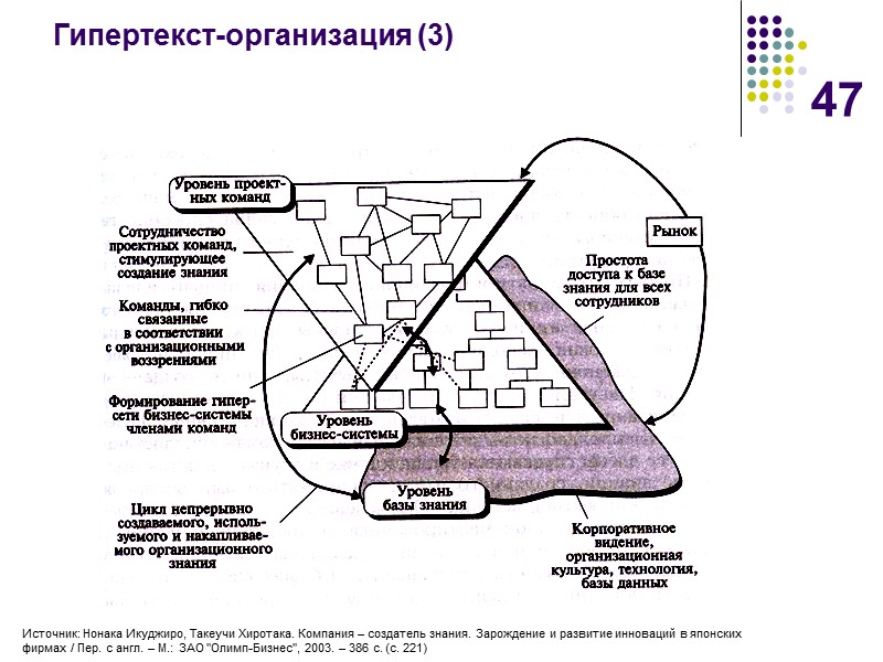 47 Гипертекст-организация (3) Источник: Нонака Икуджиро, Такеучи Хиротака. Компания – создатель знания. Зарождение и
